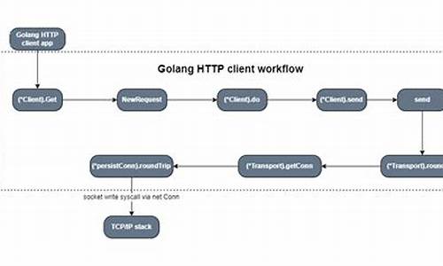 golang http 源码